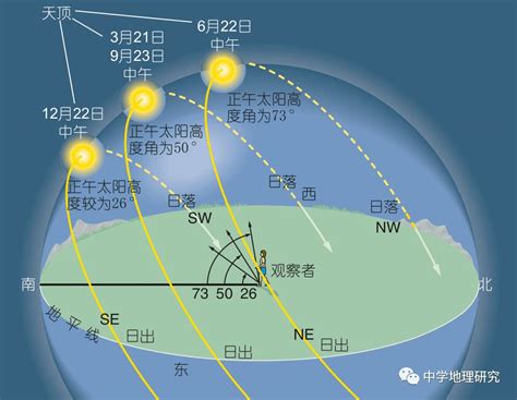 影子方位|【地理】太阳视运动解读！高中地理日影问题汇总